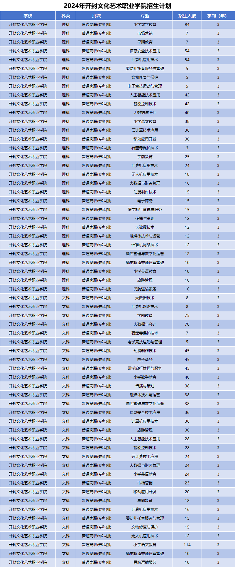 2024年开封文化艺术职业学院招生计划