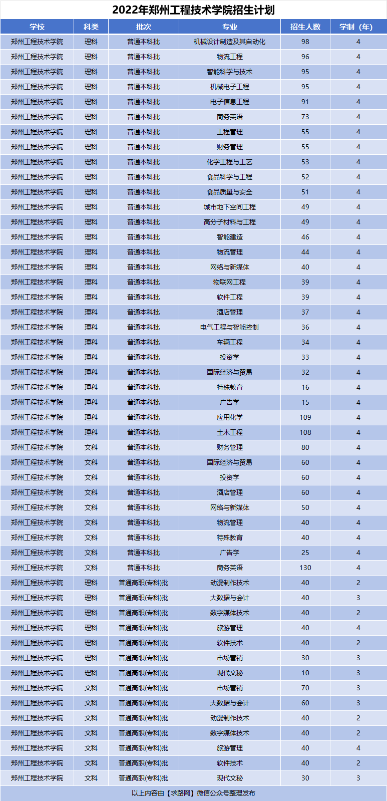 2022年郑州工程技术学院招生计划