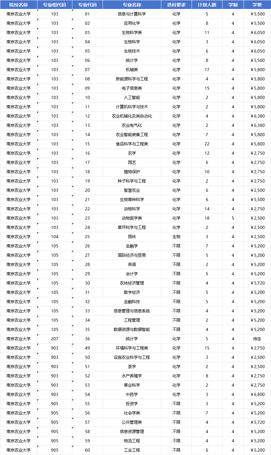 2026年南京农业大学招生计划|专业人数+学费+学制全解析