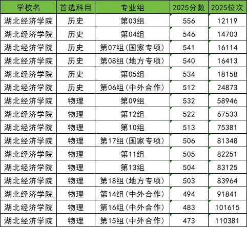 湖北有潜力的二本大学有哪些？录取线是多少？