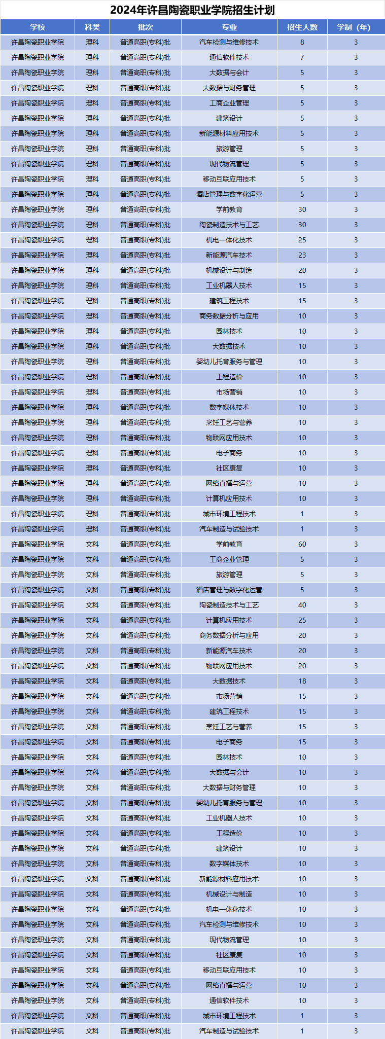 2024年许昌陶瓷职业学院招生计划