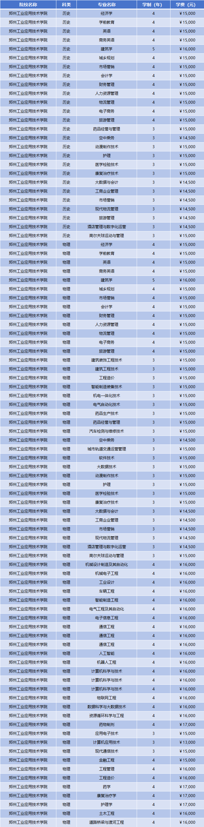 2025年郑州工业应用技术学院学费多少钱?收费标准是多少?
