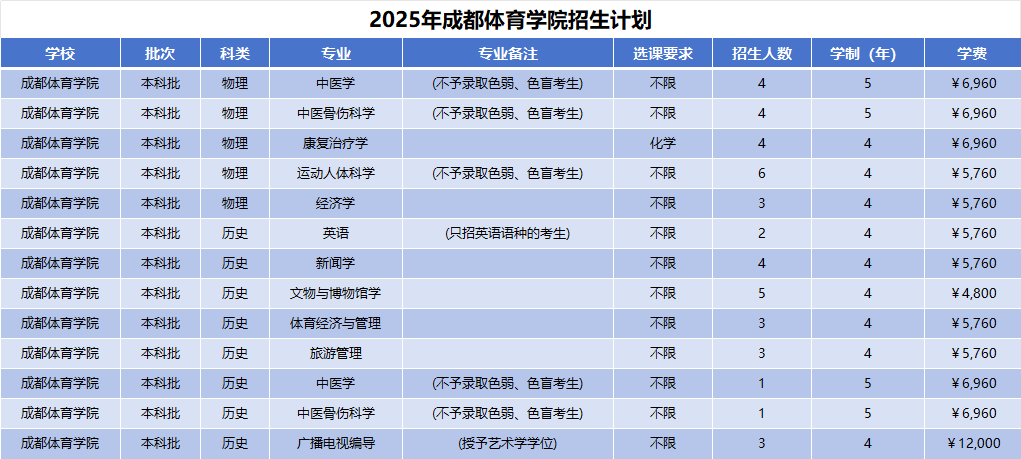2025年成都体育学院招生计划(河南考生专属)|专业人数+学费+学制全解析|