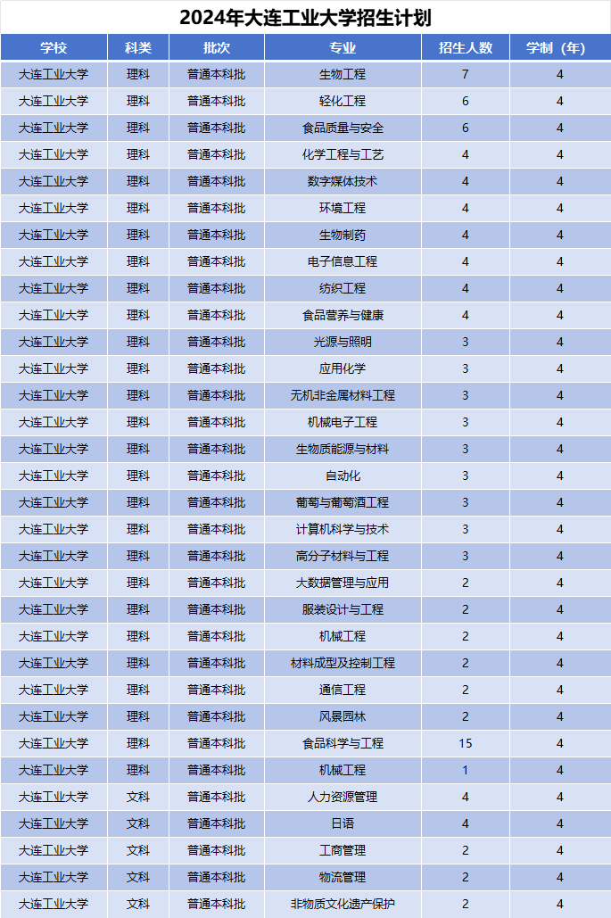 2024年大连工业大学招生计划(河南考生专属)|专业人数+学费+学制全解析