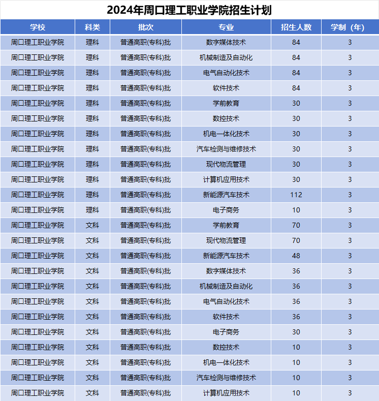 2024年周口理工职业学院招生计划