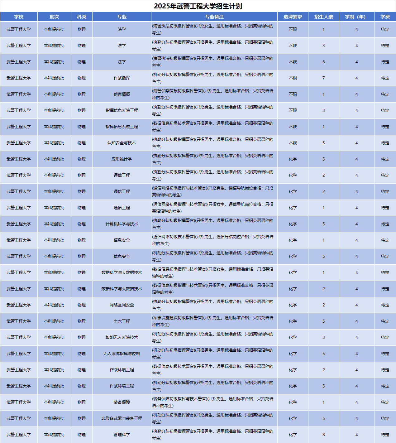 2025年武警工程大学招生计划(河南考生专属)|专业人数+学费+学制全解析|