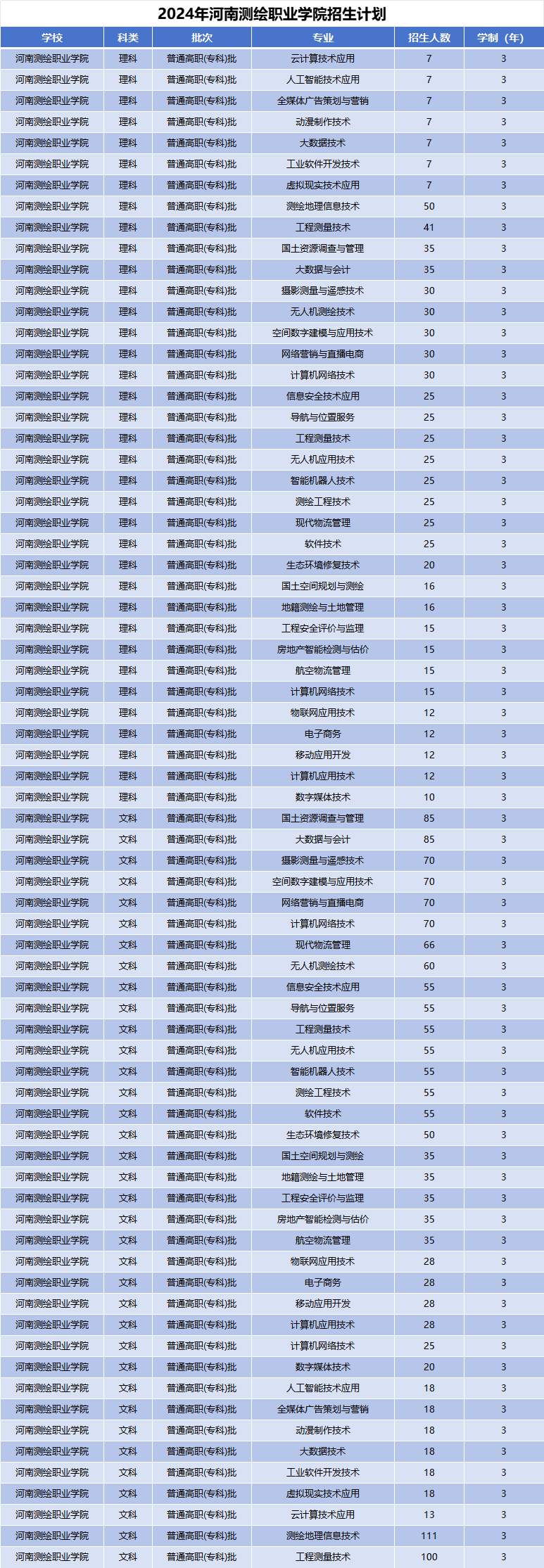 2024年河南测绘职业学院招生计划