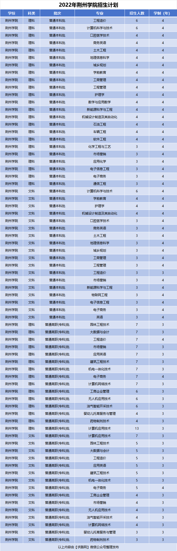 2022年荆州学院招生计划