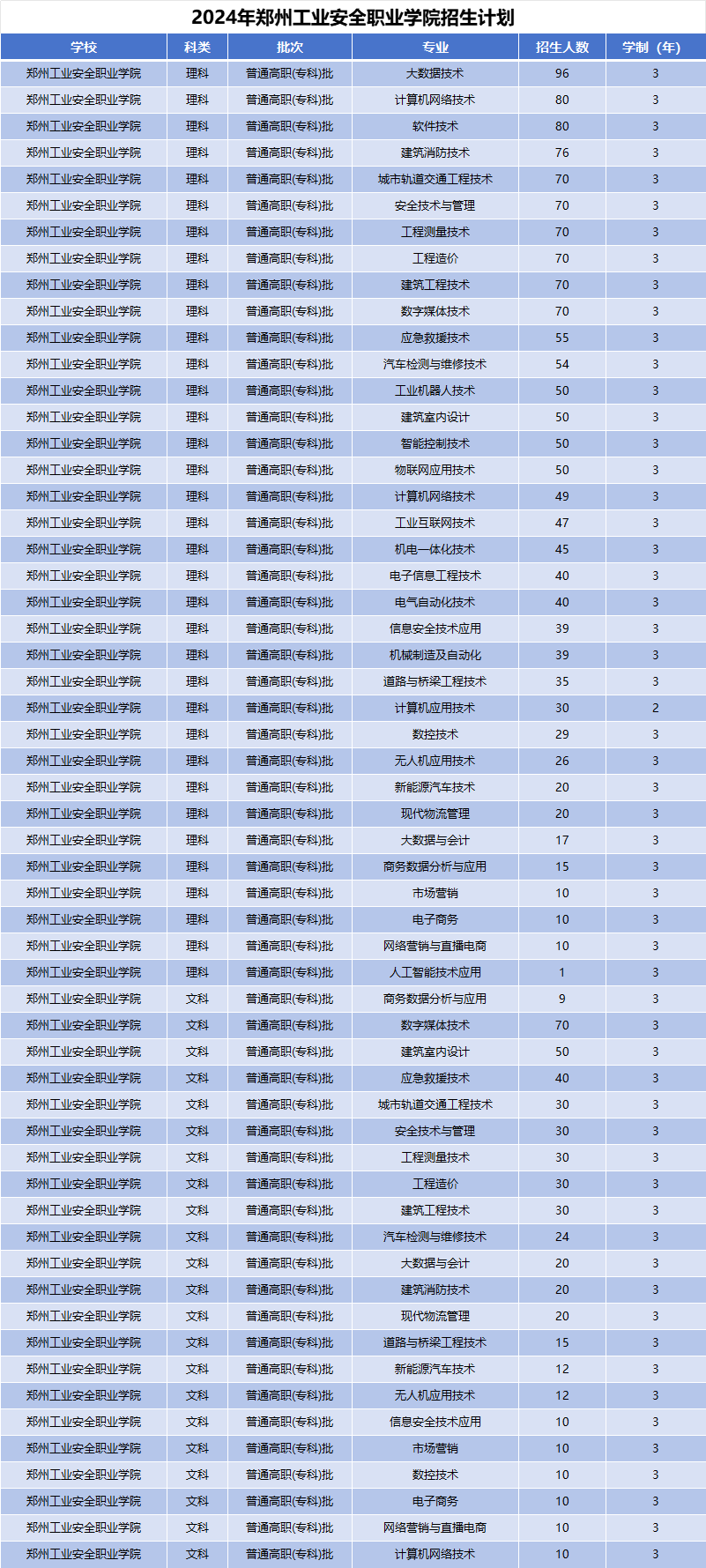 2024年郑州工业安全职业学院招生计划