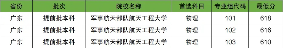 2025年军事航天部队航天工程大学录取分数线是多少?