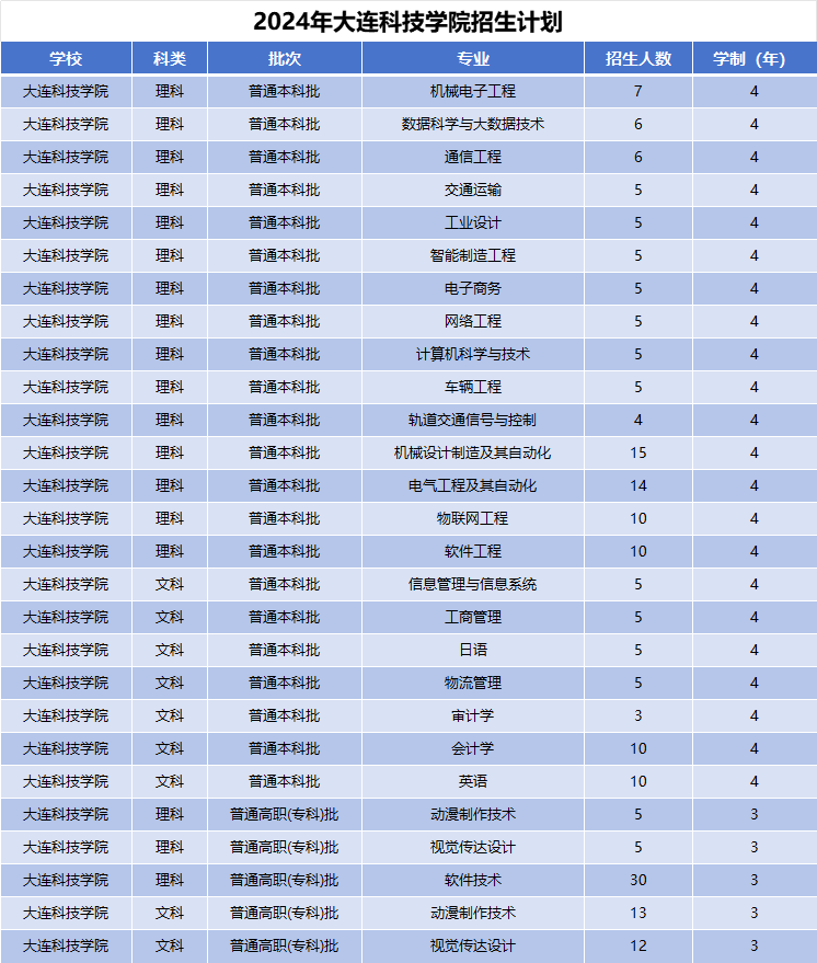 2024年大连科技学院招生计划(河南考生专属)|专业人数+学费+学制全解析
