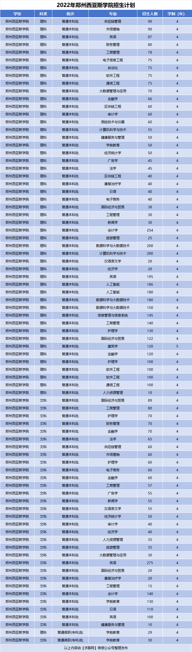 2022年郑州西亚斯学院招生计划