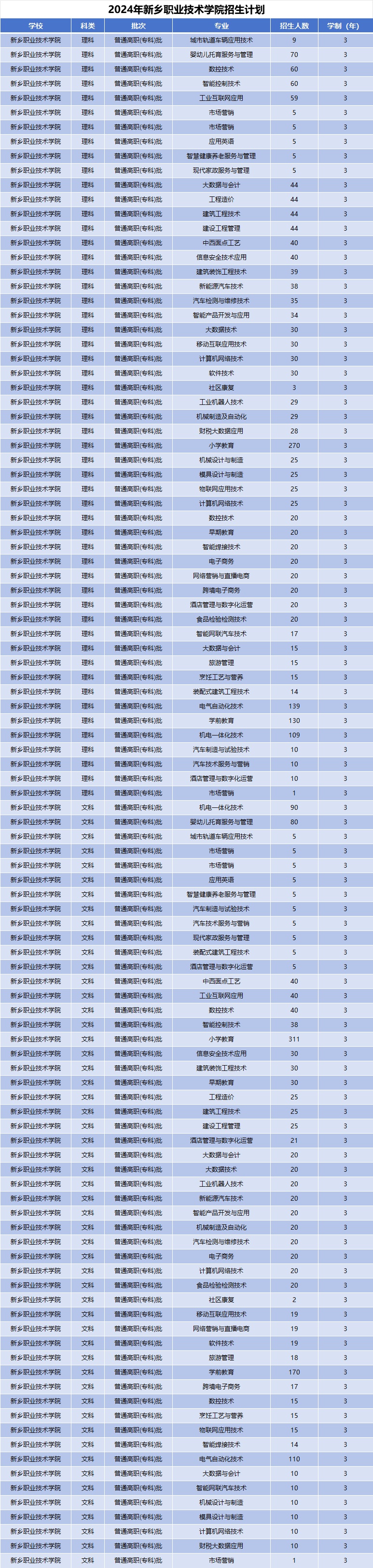 2024年新乡职业技术学院招生计划