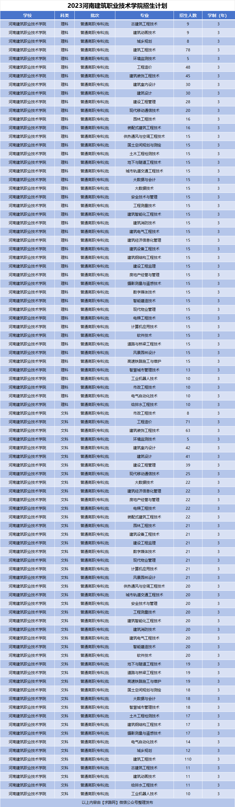 2023河南建筑职业技术学院招生计划