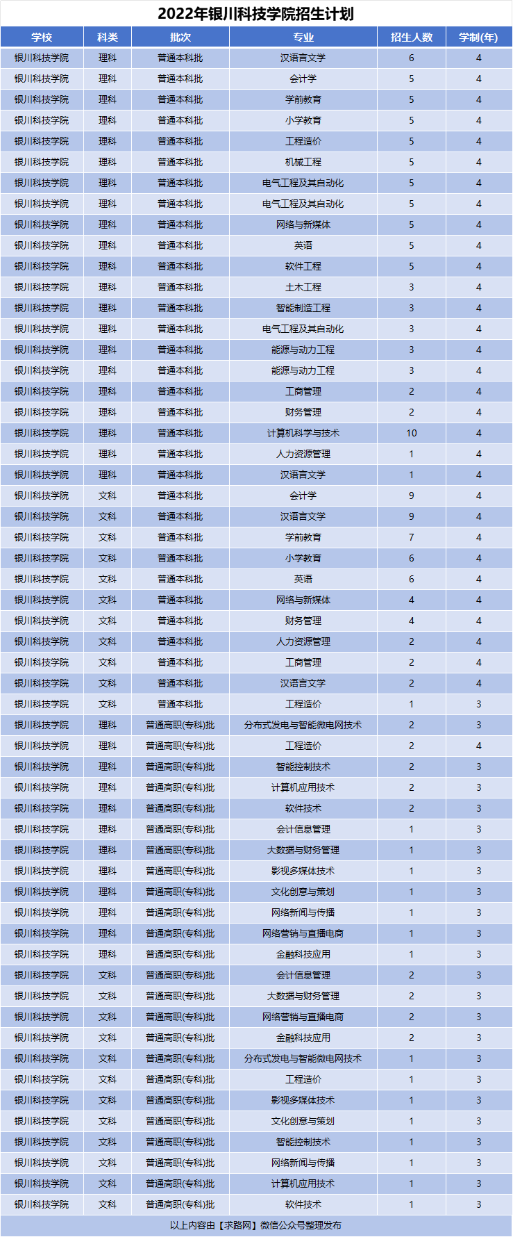 2022年银川科技学院招生计划