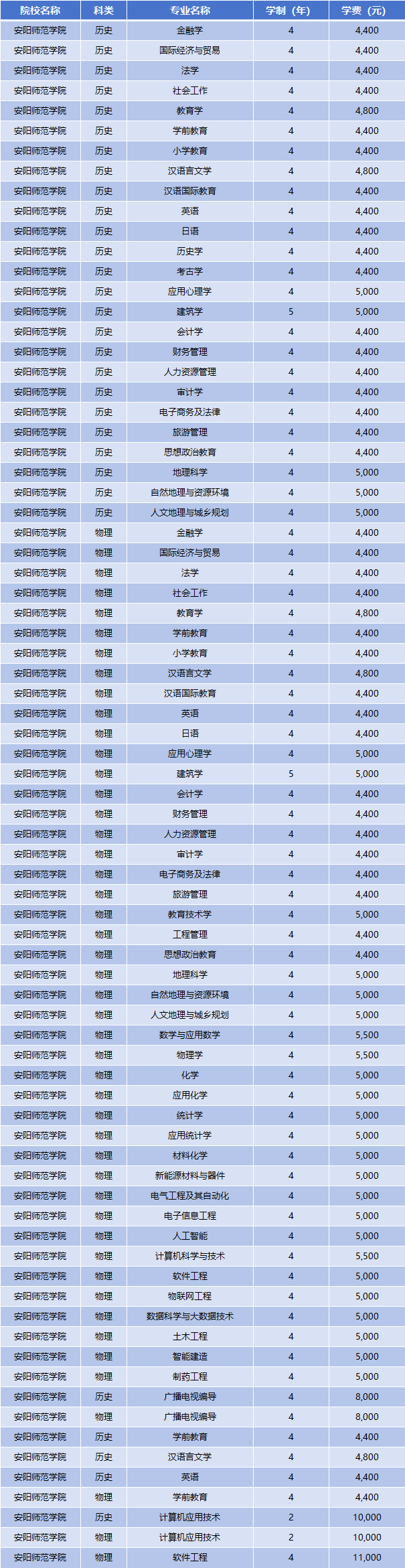 2025年安阳师范学院学费多少钱？收费标准是多少？