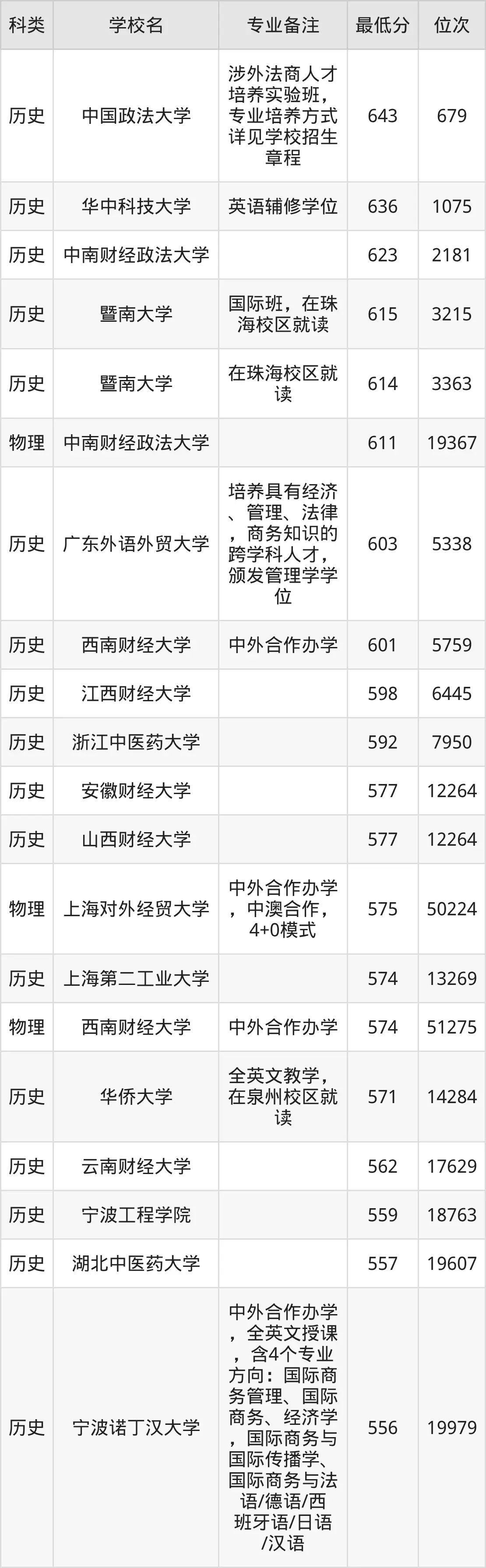 2025年国际商务专业就业方向和前景，附分数线和学校排名
