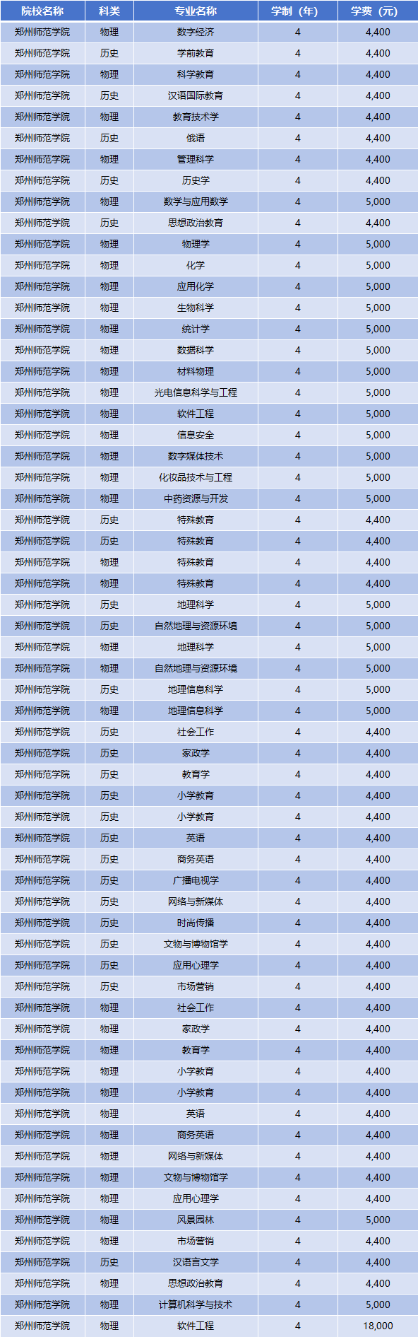 2025年郑州师范学院学费多少钱?收费标准是多少?