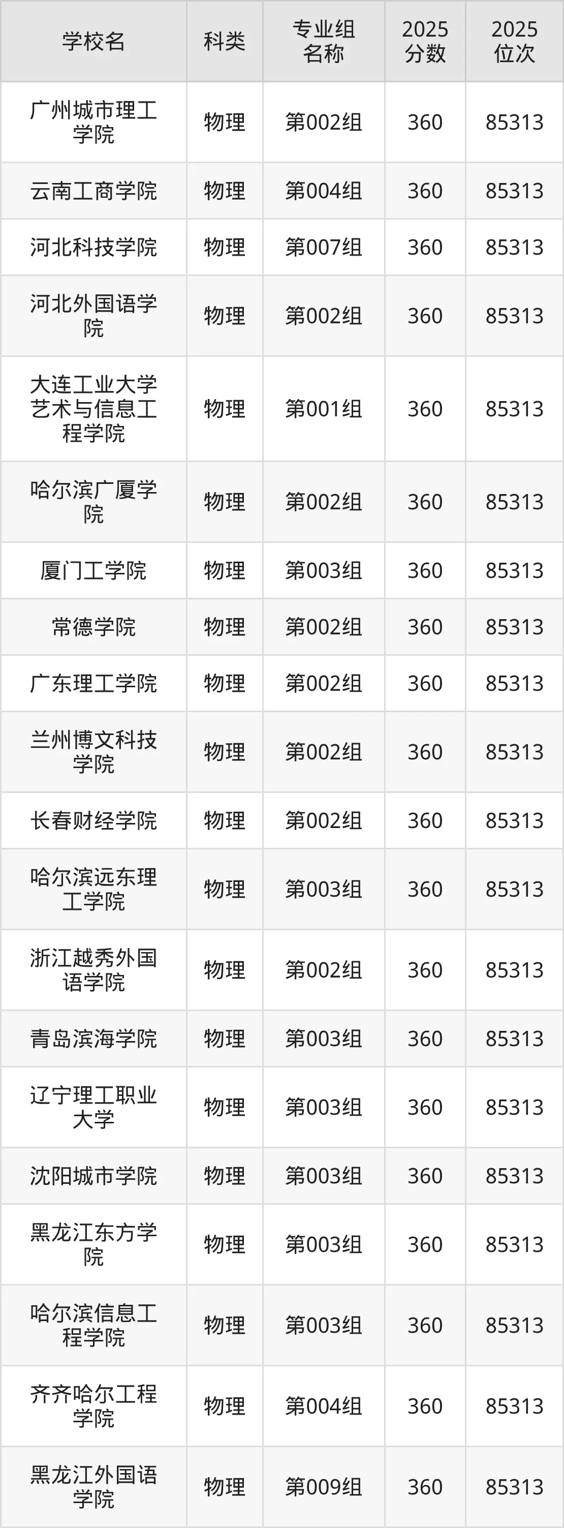 高考360分可以上本科吗？360分能上的二本大学排名一览表