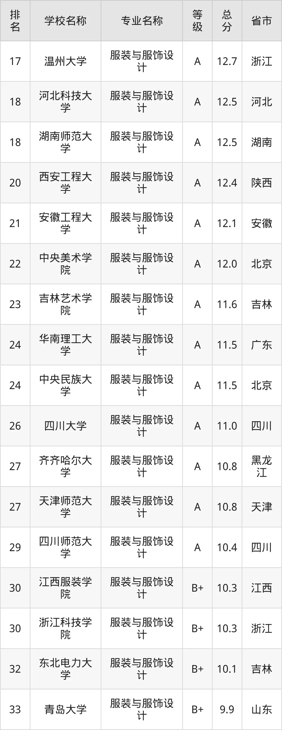 2025年全国服装设计学院排名情况一览表