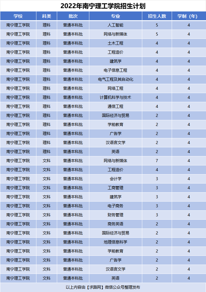 2022年南宁理工学院招生计划