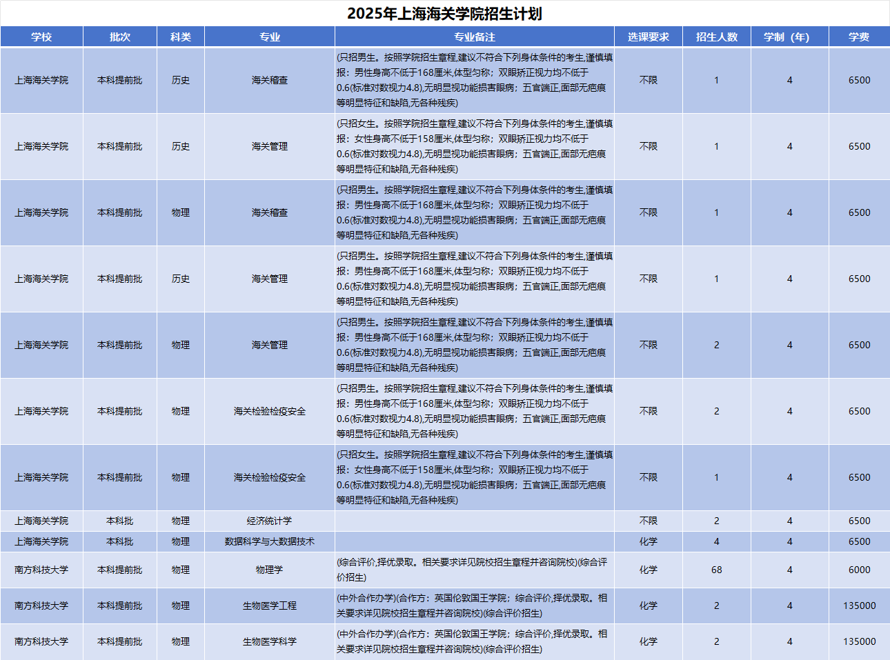 2025年上海海关学院招生计划(河南考生专属)|专业人数+学费+学制全解析|