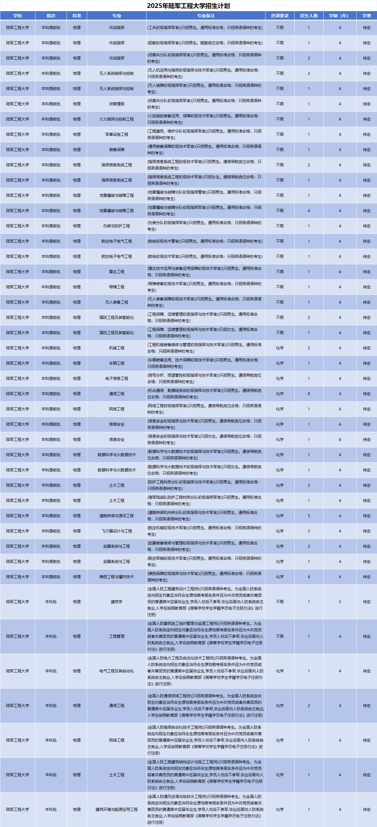 2025年陆军工程大学招生计划(河南考生专属)|专业人数+学费+学制全解析|