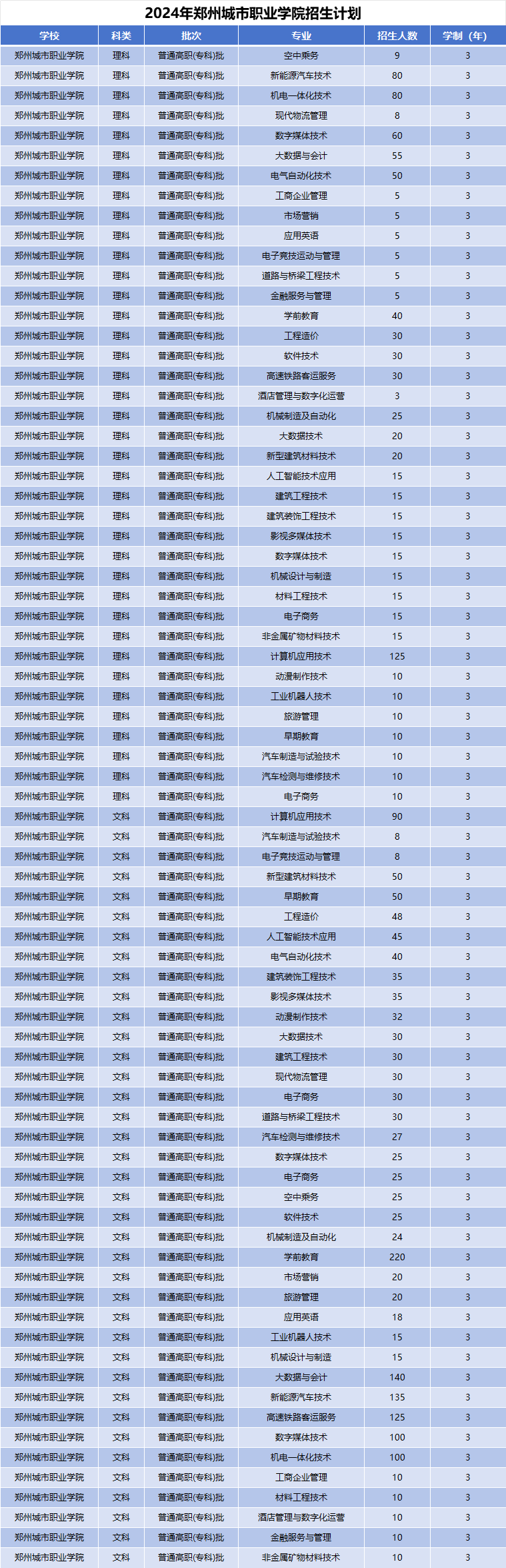 2024年郑州城市职业学院招生计划