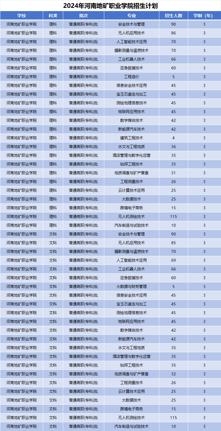 2024年河南地矿职业学院招生计划