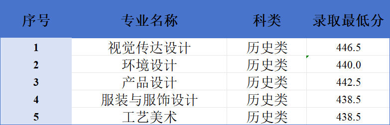 2026年河南高考新乡工程学院公布艺术本科批录取分数线