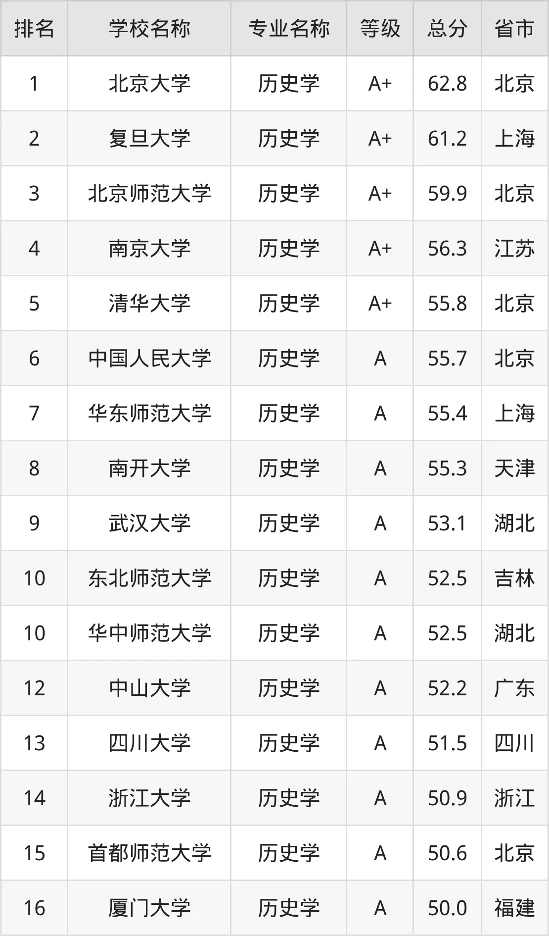 2025年历史专业全国排名情况