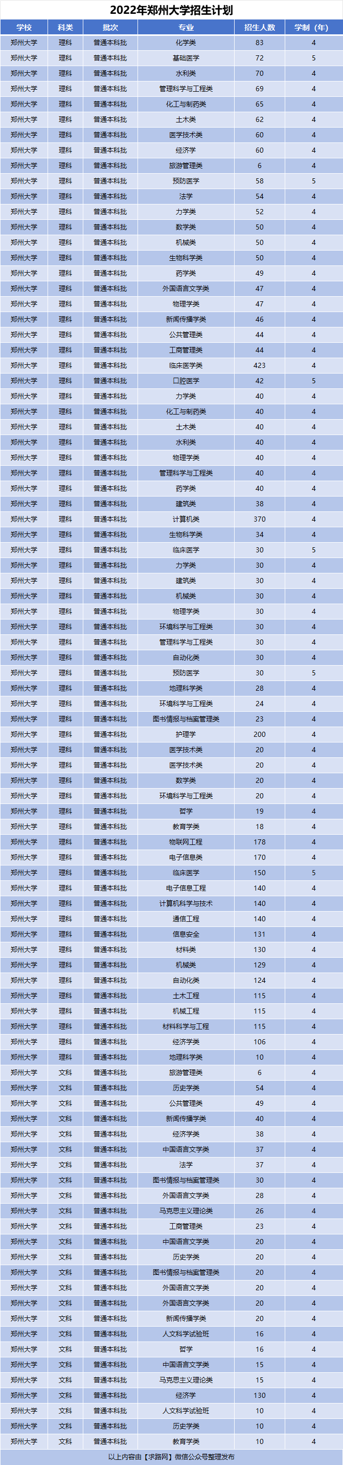 2022年郑州大学招生计划