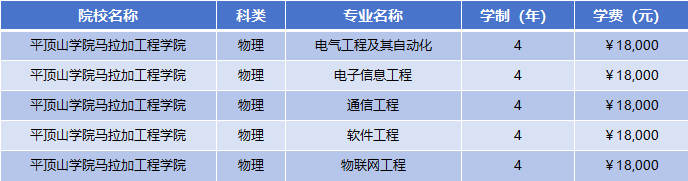 2025年平顶山学院马拉加工程学院学费多少钱？收费标准是多少？