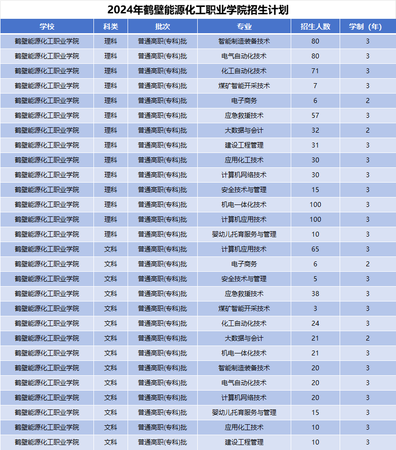 2024年鹤壁能源化工职业学院招生计划