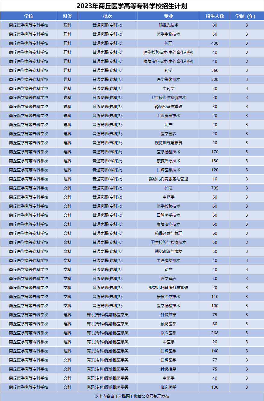2023年商丘医学高等专科学校招生计划