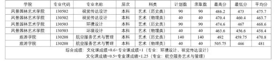 2026年河南高考信阳农林学院公布艺术本科批录取分数线