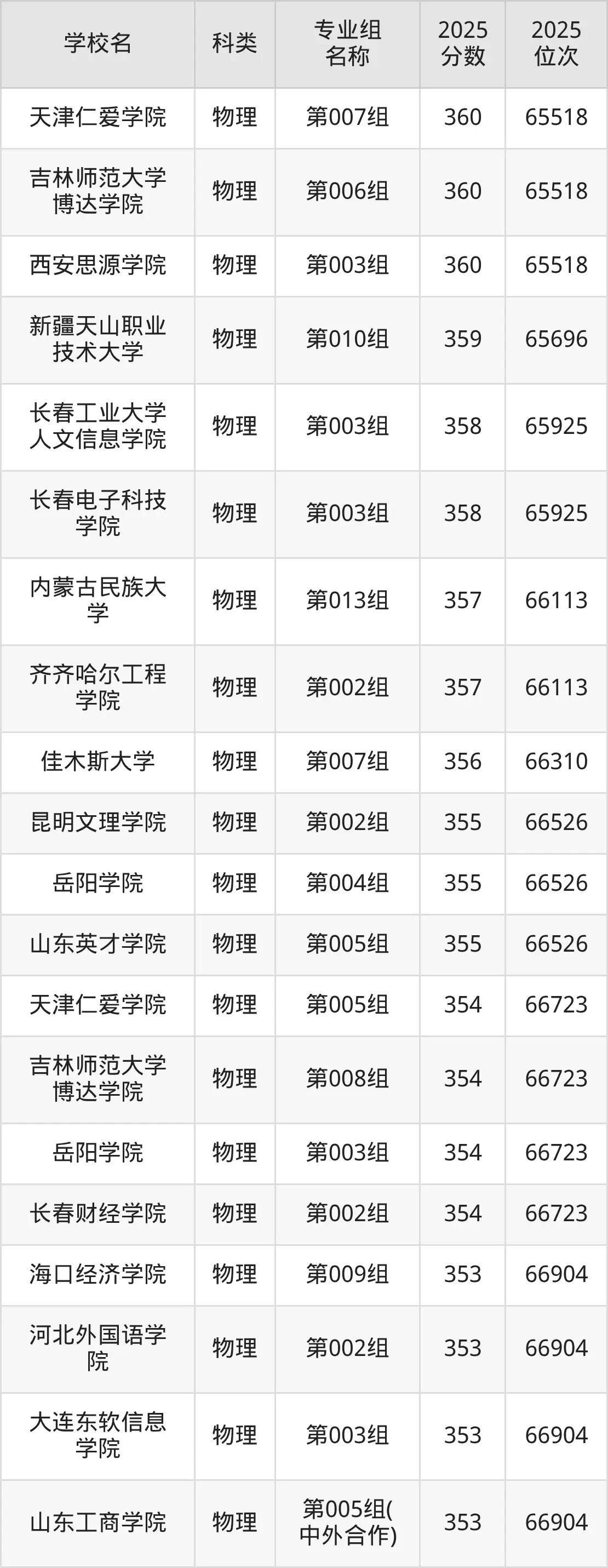 高考360分可以上本科吗？360分能上的二本大学排名一览表