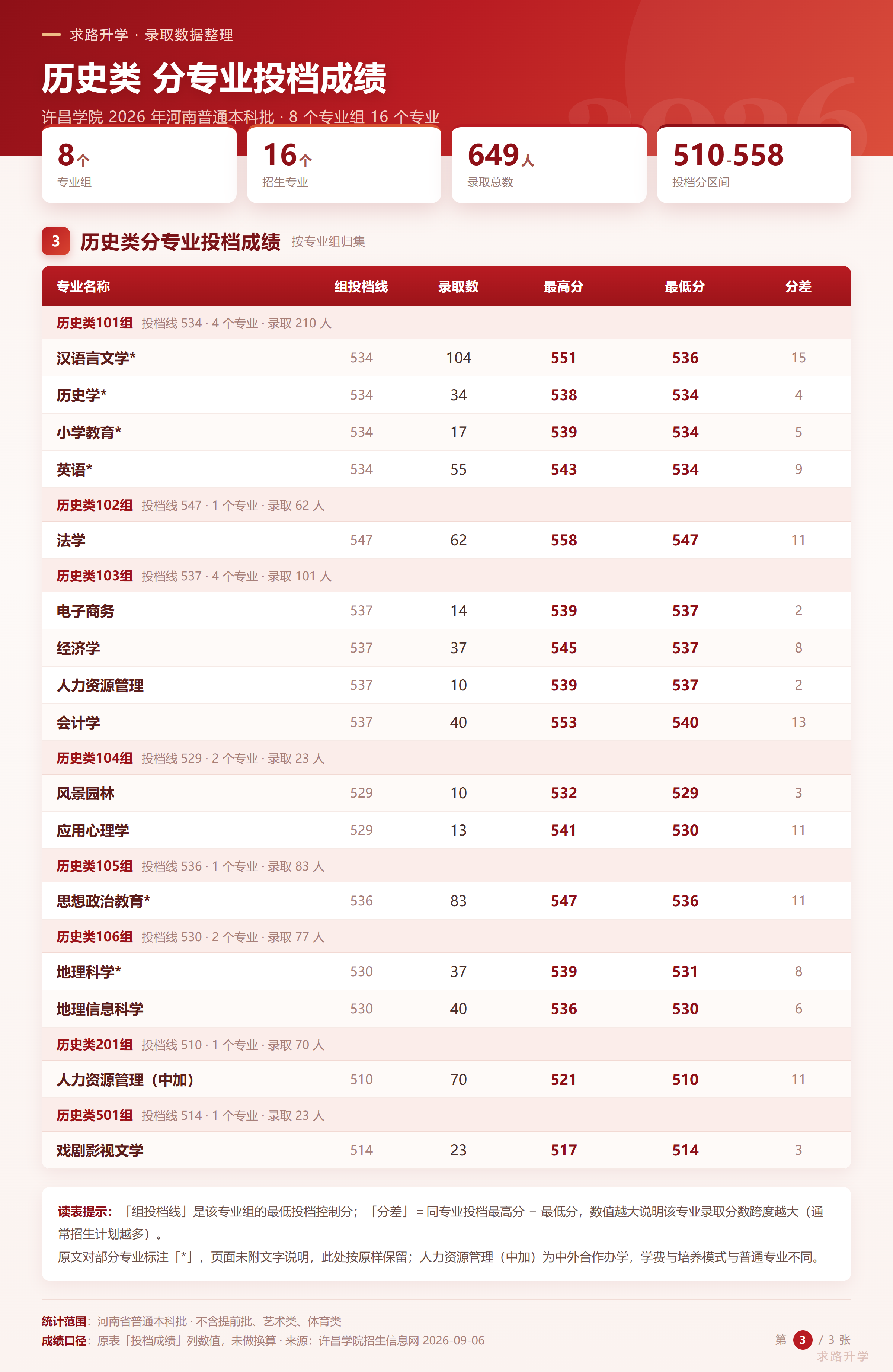 许昌学院2026录取分数线-3-历史类