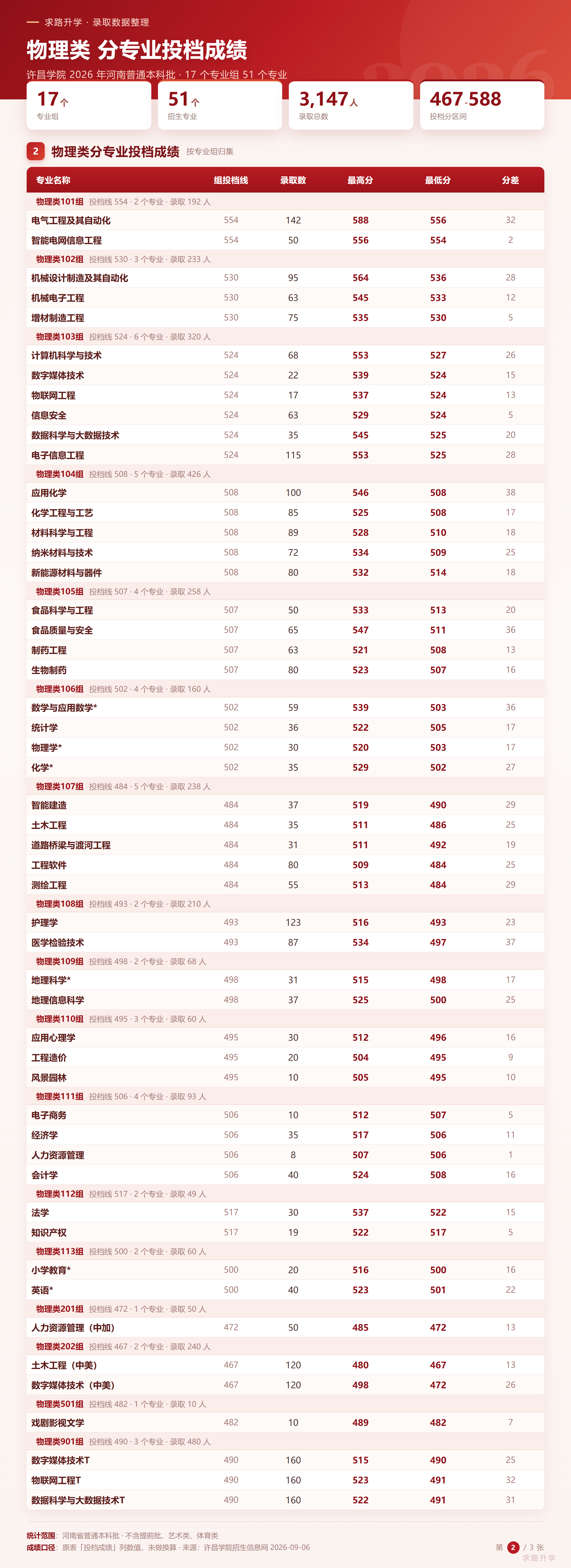 许昌学院2026录取分数线-2-物理类