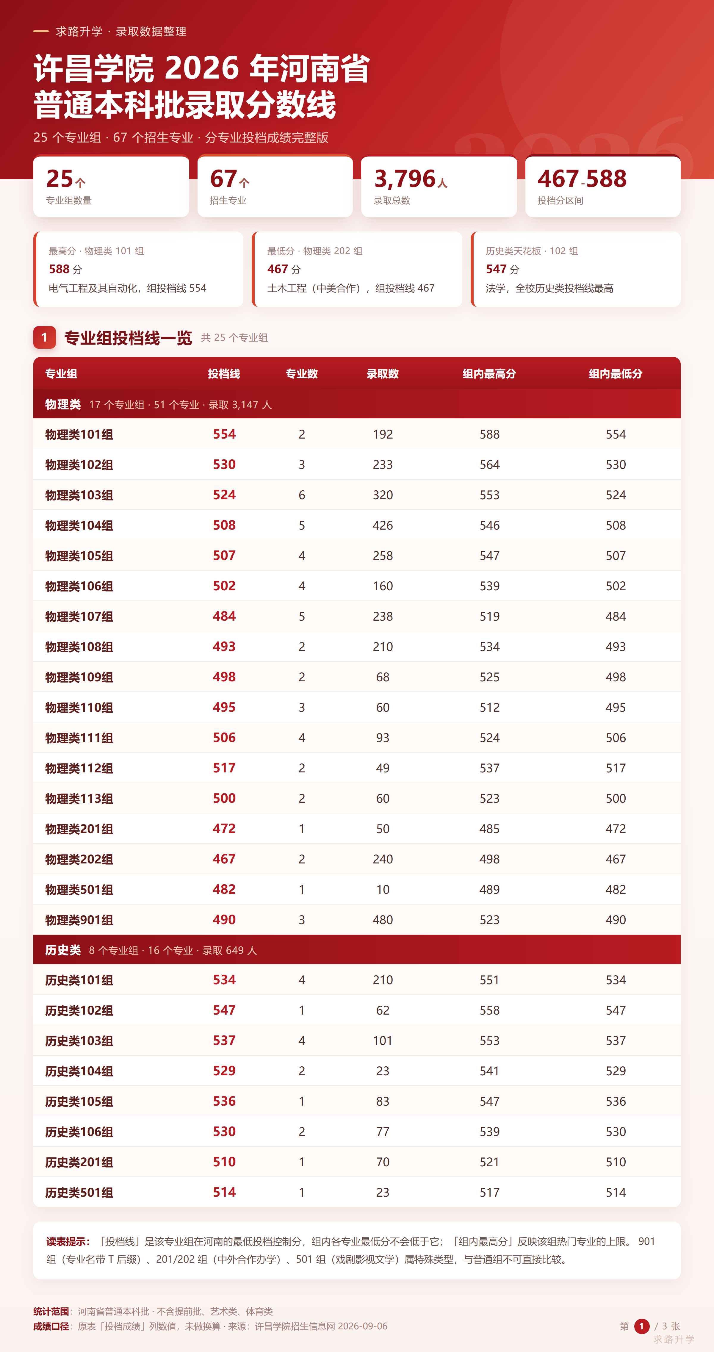 许昌学院2026录取分数线-1-总览与专业组